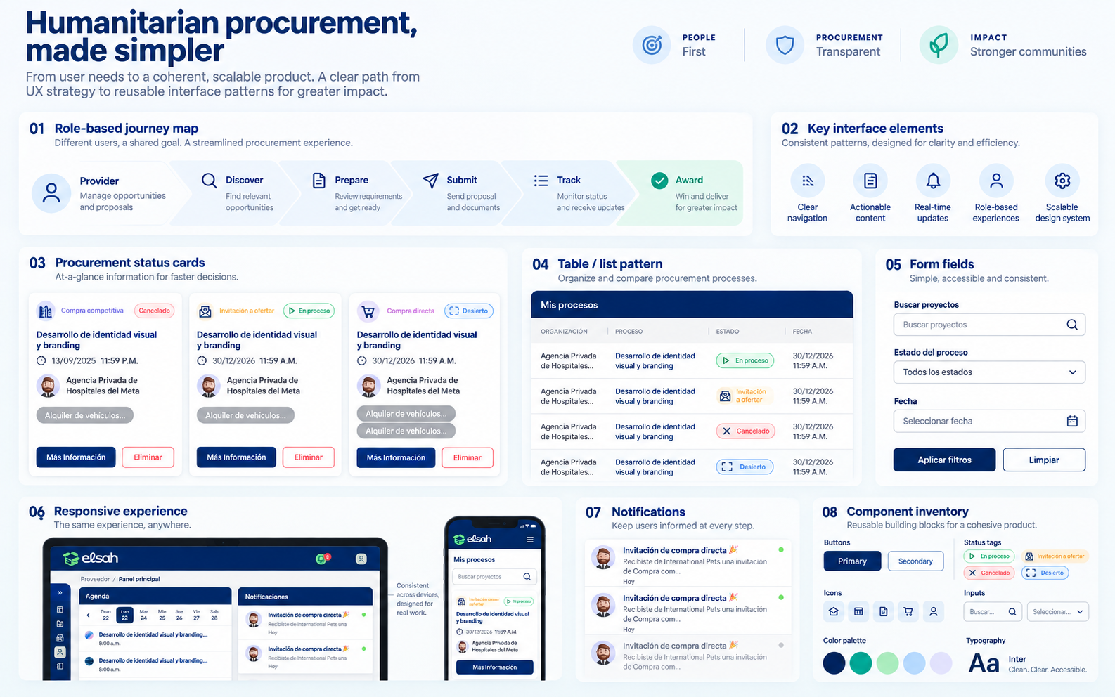 ELSAH Platform generated design system showing journeys, components and responsive patterns