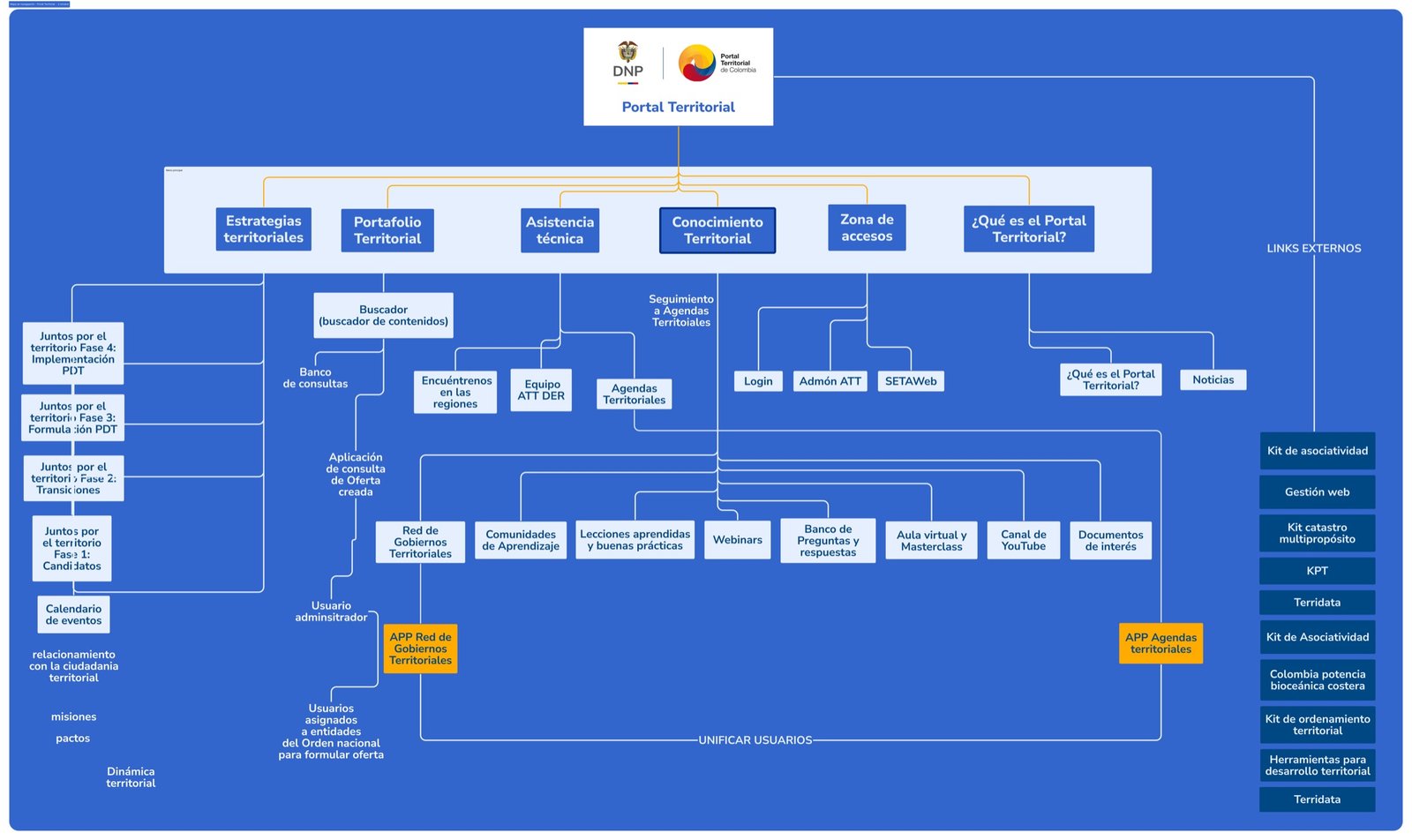 Portal Territorial information architecture and content ecosystem