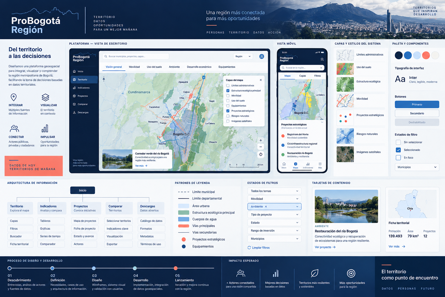 ProBogotá Región interface system board with responsive layouts, map layers and navigation patterns